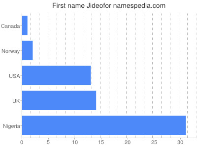 Given name Jideofor