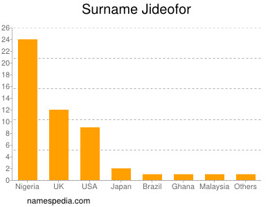 Surname Jideofor