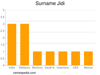 Familiennamen Jidi