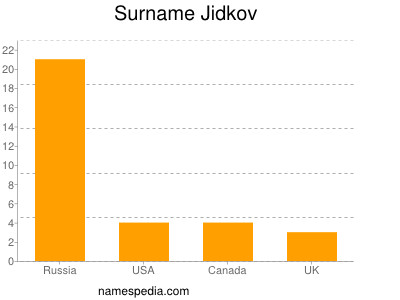 Familiennamen Jidkov