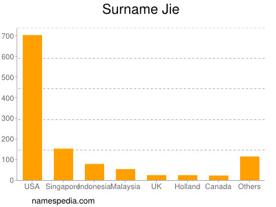 Familiennamen Jie