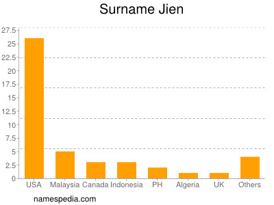 Familiennamen Jien