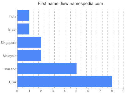 prenom Jiew