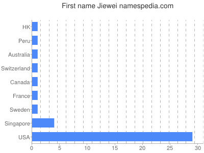 Given name Jiewei