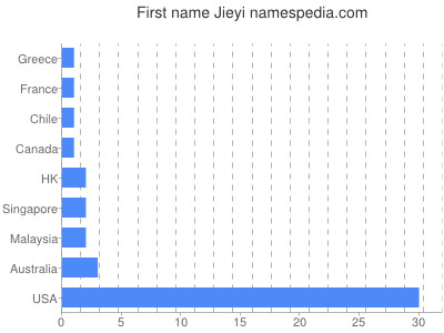 Given name Jieyi