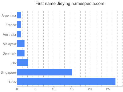 Vornamen Jieying