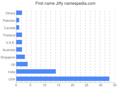 Vornamen Jiffy