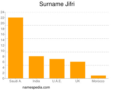 Familiennamen Jifri