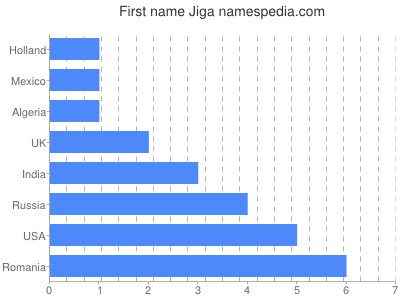 Vornamen Jiga