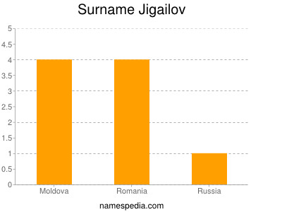 Surname Jigailov