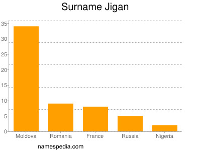 Familiennamen Jigan