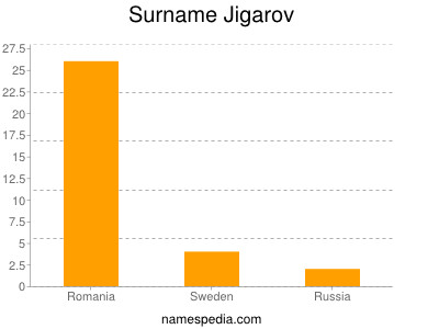 Familiennamen Jigarov