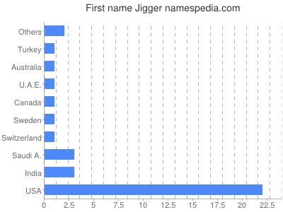 Given name Jigger