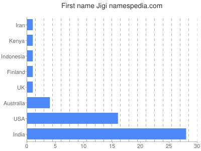 Vornamen Jigi