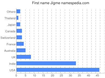 Vornamen Jigme