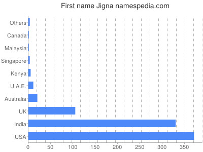 Vornamen Jigna