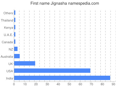 Given name Jignasha
