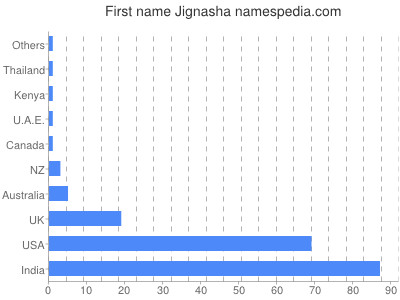 prenom Jignasha