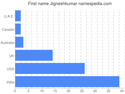 Given name Jigneshkumar