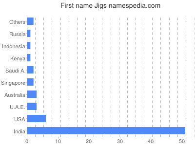 Given name Jigs