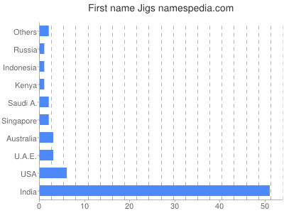 Vornamen Jigs