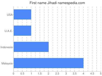 Given name Jihadi