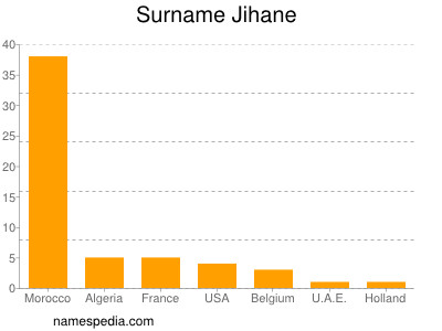 Familiennamen Jihane