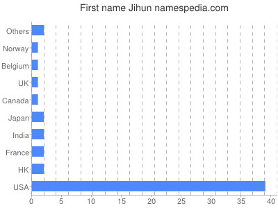 Vornamen Jihun