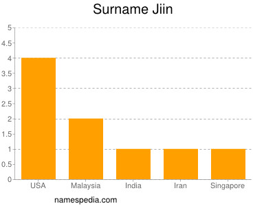 Familiennamen Jiin