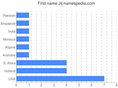 Given name Jij