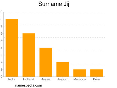 Familiennamen Jij