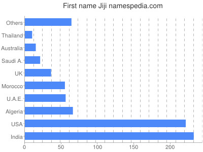 prenom Jiji