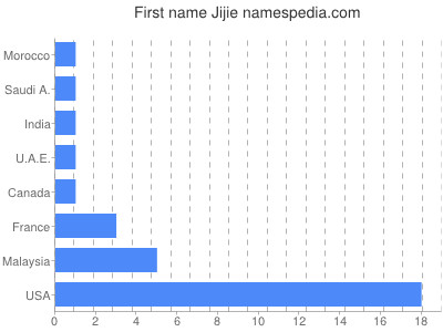 Vornamen Jijie