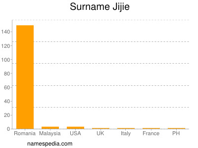 Familiennamen Jijie