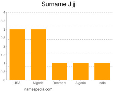 Familiennamen Jijji