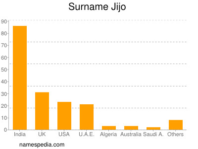 Familiennamen Jijo