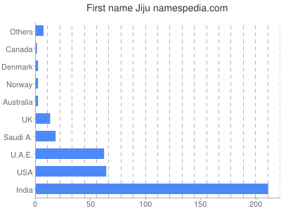 Vornamen Jiju