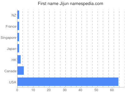 Vornamen Jijun