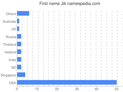 Vornamen Jik