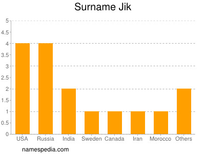 Familiennamen Jik