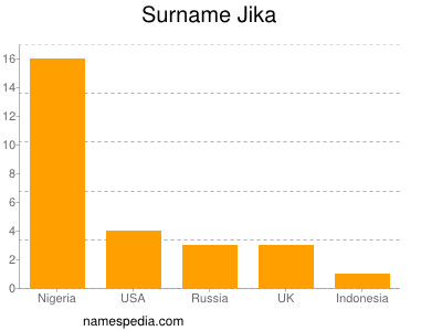 Familiennamen Jika