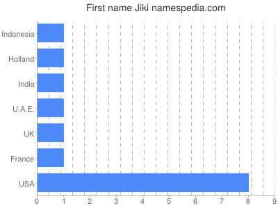 Vornamen Jiki
