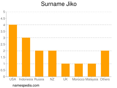 Familiennamen Jiko