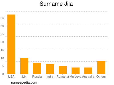 Familiennamen Jila