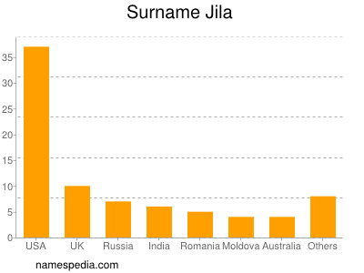 nom Jila