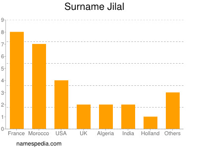 Familiennamen Jilal