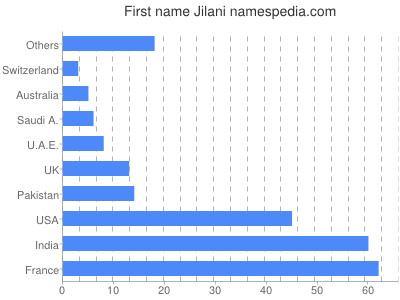 Vornamen Jilani