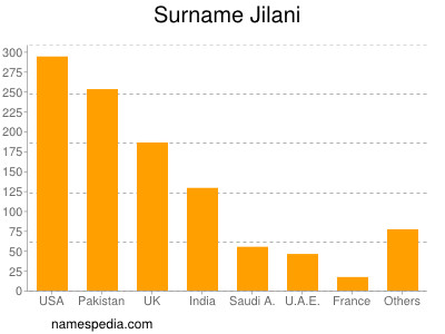 Familiennamen Jilani