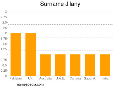 Familiennamen Jilany
