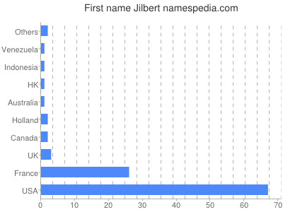Vornamen Jilbert